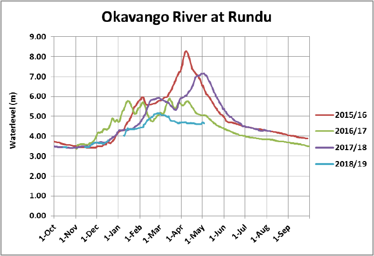 Okavango Delta, Botswana Update on Water Levels and Guest Experiences